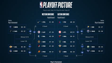 how the nba play-in tournament works